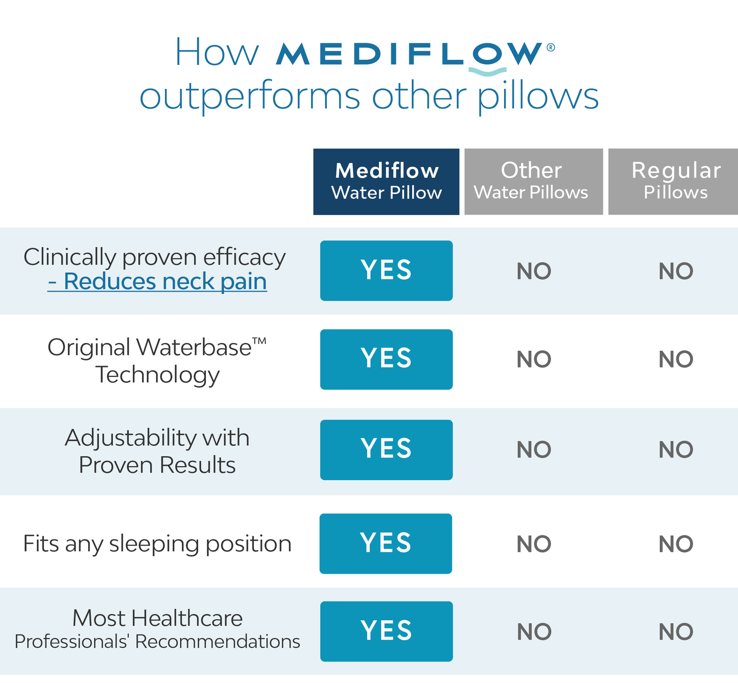 Mediflow Water Pillow - Elite Memory Foam